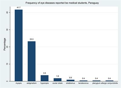 Computer Visual Syndrome in Medical Students From a Private University in Paraguay: A Survey Study